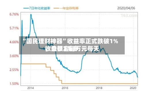 “国民理财神器	”收益率正式跌破1%，余额宝每万元每天收益仅2毛多-第3张图片