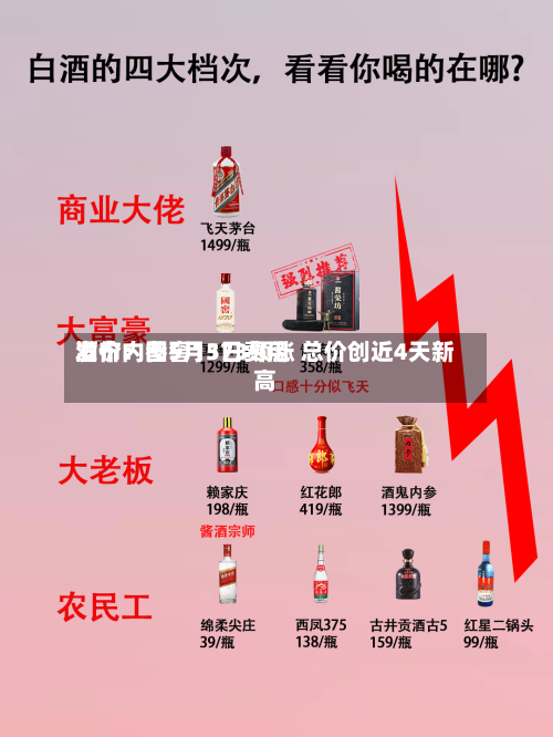 酒价内参5月3日费用发布：国窖1573领涨 总价创近4天新高-第2张图片