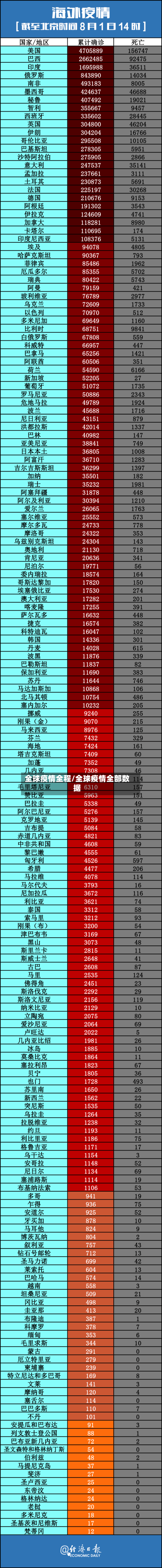 全球疫情全程/全球疫情全部数据