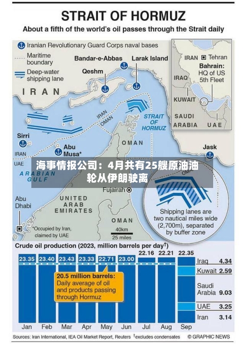 海事情报公司：4月共有25艘原油油轮从伊朗驶离