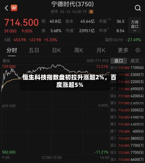恒生科技指数盘初拉升涨超2%，百度涨超5%