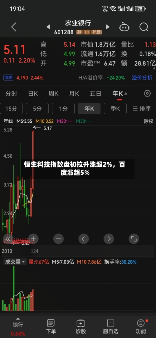 恒生科技指数盘初拉升涨超2%，百度涨超5%-第2张图片