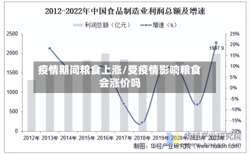 疫情期间粮食上涨/受疫情影响粮食会涨价吗