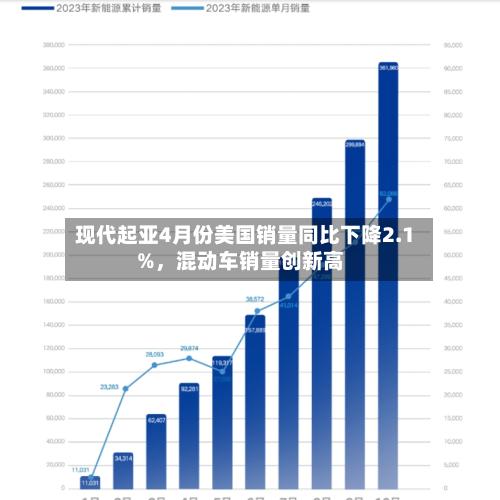 现代起亚4月份美国销量同比下降2.1%，混动车销量创新高