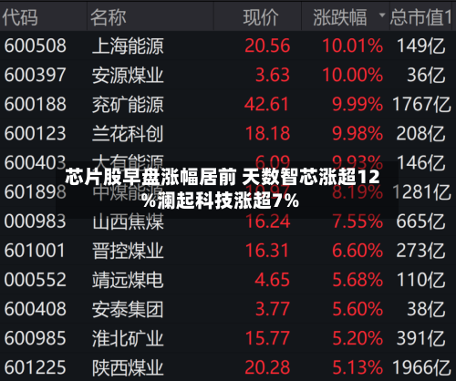 芯片股早盘涨幅居前 天数智芯涨超12%澜起科技涨超7%-第2张图片