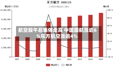 航空股午后集体走高 中国国航涨逾6%东方航空涨逾4%-第2张图片