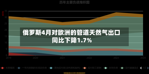 俄罗斯4月对欧洲的管道天然气出口同比下降1.7%