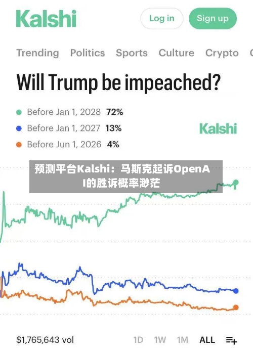 预测平台Kalshi：马斯克起诉OpenAI的胜诉概率渺茫-第2张图片