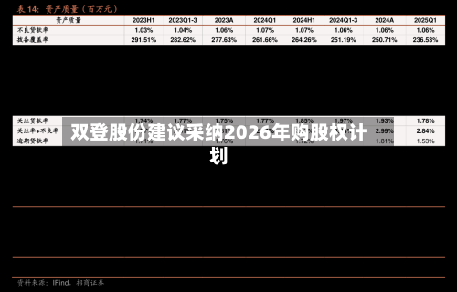 双登股份建议采纳2026年购股权计划