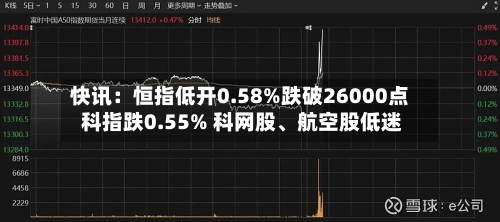 快讯：恒指低开0.58%跌破26000点 科指跌0.55% 科网股、航空股低迷