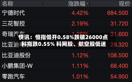 快讯：恒指低开0.58%跌破26000点 科指跌0.55% 科网股、航空股低迷-第3张图片