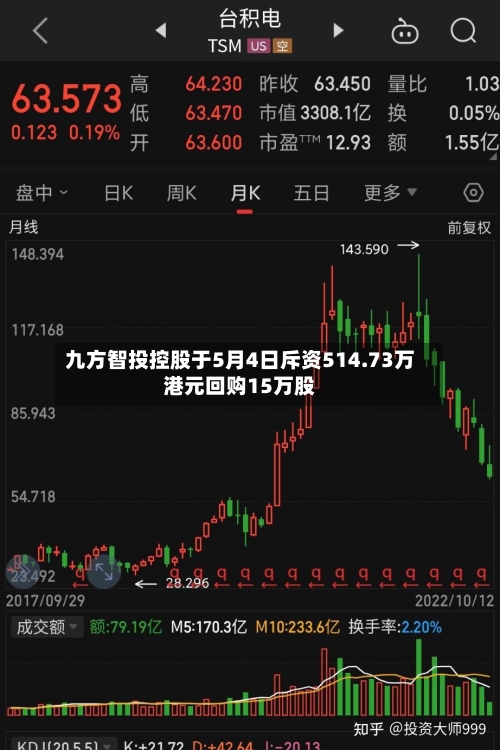 九方智投控股于5月4日斥资514.73万港元回购15万股