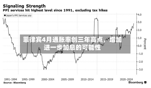 菲律宾4月通胀率创三年高点，增加进一步加息的可能性-第3张图片