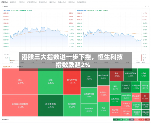 港股三大指数进一步下挫，恒生科技指数跌超2%