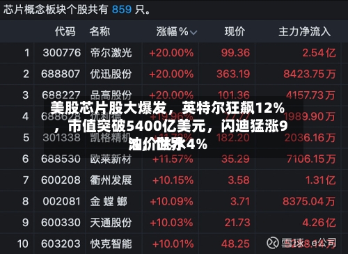 美股芯片股大爆发，英特尔狂飙12%，市值突破5400亿美元，闪迪猛涨9%，世界油价跳水4%