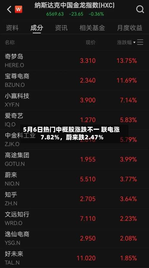 5月6日热门中概股涨跌不一 联电涨7.82%，蔚来跌2.47%-第3张图片