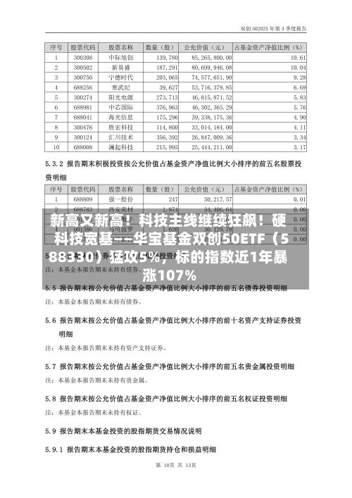 新高又新高！科技主线继续狂飙！硬科技宽基——华宝基金双创50ETF（588330）猛攻5%	，标的指数近1年暴涨107%-第2张图片