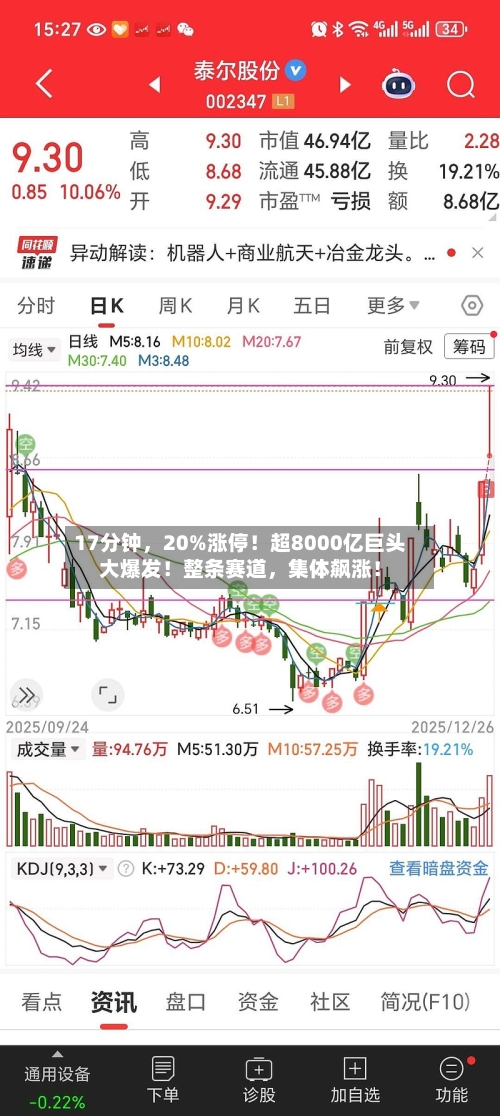 17分钟，20%涨停！超8000亿巨头大爆发！整条赛道	，集体飙涨！-第3张图片