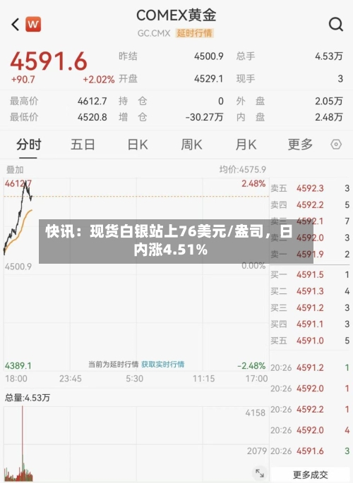 快讯：现货白银站上76美元/盎司，日内涨4.51%