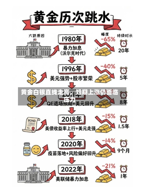 黄金白银直线走高，短期上涨仍面临压力-第3张图片