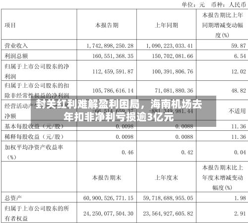 封关红利难解盈利困局，海南机场去年扣非净利亏损逾3亿元-第2张图片