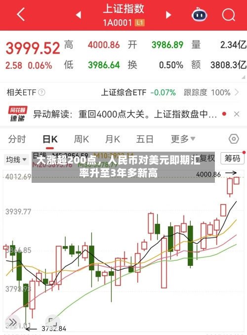 大涨超200点，人民币对美元即期汇率升至3年多新高-第2张图片
