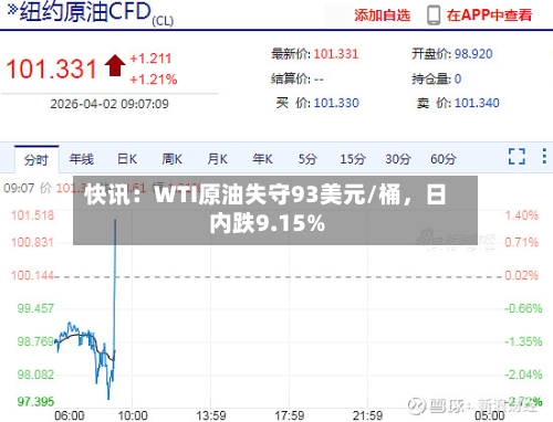 快讯：WTI原油失守93美元/桶，日内跌9.15%