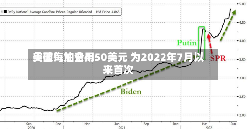 美国汽油费用突破每加仑4.50美元 为2022年7月以来首次-第3张图片