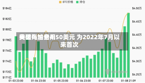 美国汽油费用突破每加仑4.50美元 为2022年7月以来首次