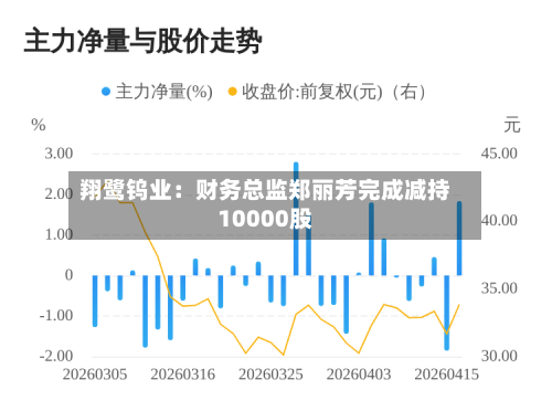 翔鹭钨业：财务总监郑丽芳完成减持10000股