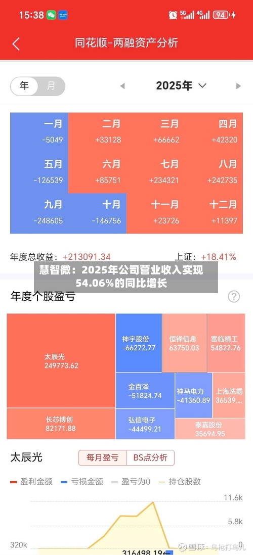 慧智微：2025年公司营业收入实现54.06%的同比增长