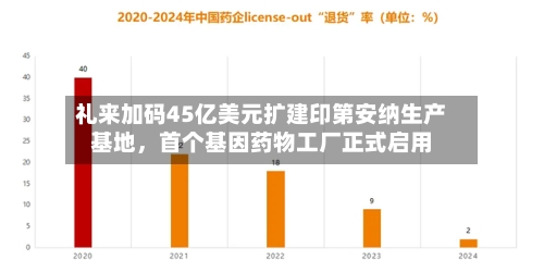 礼来加码45亿美元扩建印第安纳生产基地，首个基因药物工厂正式启用