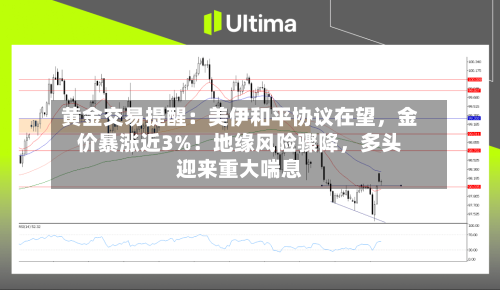 黄金交易提醒：美伊和平协议在望，金价暴涨近3%！地缘风险骤降，多头迎来重大喘息