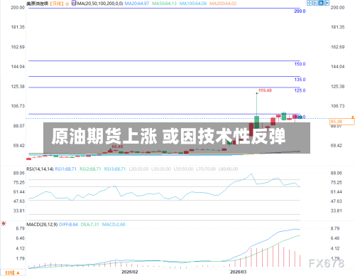 原油期货上涨 或因技术性反弹